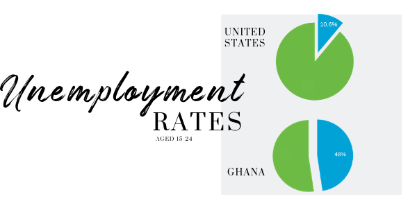 Unemployment stats for U.S and Ghana ages 15-24